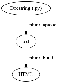 digraph {
   "Docstring (.py)" -> ".rst" [ label=" sphinx-apidoc" ];
   ".rst" -> "HTML" [ label=" sphinx-build" ];
}